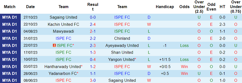 Nhận định, soi kèo ISPE FC vs Dagon FC, 16h30 ngày 4/11 - Ảnh 1