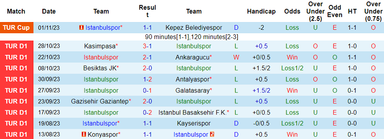 Nhận định, soi kèo Istanbulspor vs Pendikspor, 17h30 ngày 4/11 - Ảnh 5