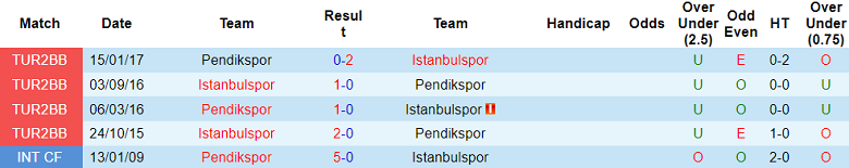 Nhận định, soi kèo Istanbulspor vs Pendikspor, 17h30 ngày 4/11 - Ảnh 7
