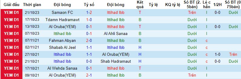 Nhận định, soi kèo Ittihad Ibb vs Al Helal Al-Sahely, 20h00 ngày 02/11 - Ảnh 1