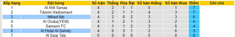 Nhận định, soi kèo Ittihad Ibb vs Al Helal Al-Sahely, 20h00 ngày 02/11 - Ảnh 4