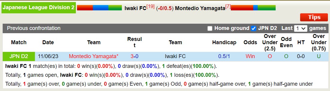 Nhận định, soi kèo Iwaki FC vs Montedio Yamagata, 12h00 ngày 04/11 - Ảnh 3