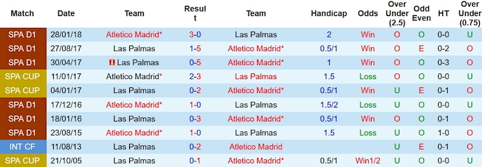 Nhận định, soi kèo Las Palmas vs Atletico Madrid, 3h00 ngày 4/11 - Ảnh 3