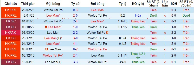 Nhận định, soi kèo Lee Man vs Wofoo Tai Po 20h00 ngày 03/11 - Ảnh 3