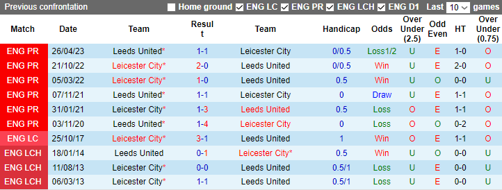 Nhận định, soi kèo Leicester City vs Leeds United, 3h00 ngày 4/11 - Ảnh 3