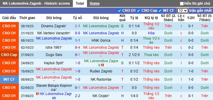 Nhận định, soi kèo Lokomotiva Zagreb vs Rijeka, 0h00 ngày 4/11 - Ảnh 1