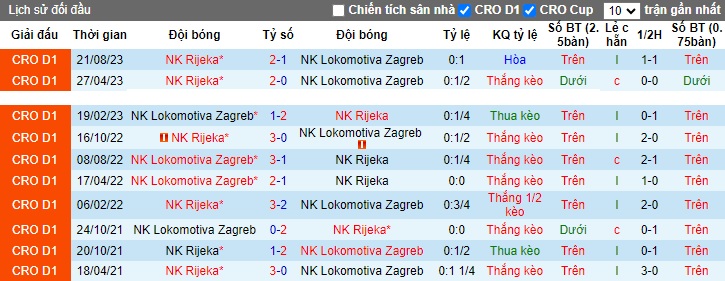 Nhận định, soi kèo Lokomotiva Zagreb vs Rijeka, 0h00 ngày 4/11 - Ảnh 3