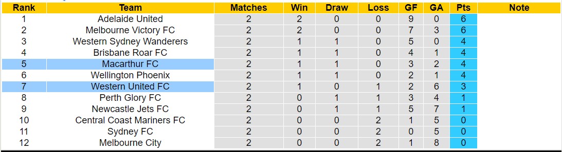 Nhận định, soi kèo Macarthur FC vs Western United, 13h30 ngày 04/11 - Ảnh 4