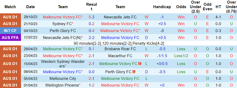 Nhận định, soi kèo Melbourne Victory vs Adelaide United, 15h45 ngày 4/11 - Ảnh 1