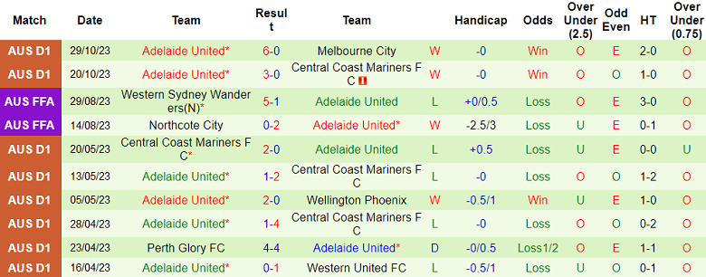 Nhận định, soi kèo Melbourne Victory vs Adelaide United, 15h45 ngày 4/11 - Ảnh 2