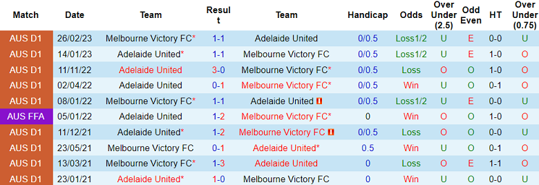 Nhận định, soi kèo Melbourne Victory vs Adelaide United, 15h45 ngày 4/11 - Ảnh 3