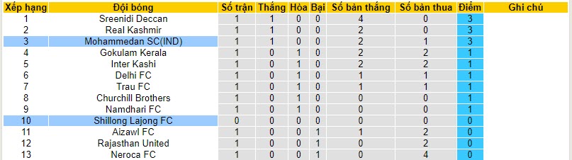Nhận định, soi kèo Mohammedan vs Shillong Lajong, 20h30 ngày 03/11 - Ảnh 4