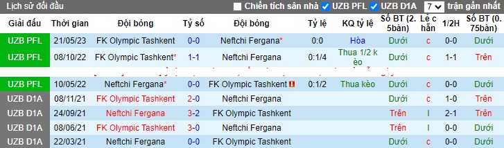 Nhận định, soi kèo Neftchi Fergana vs Olympic Tashkent, 20h15 ngày 3/11 - Ảnh 3