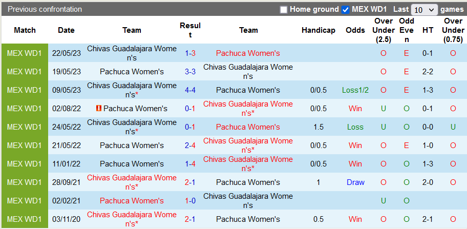 Nhận định, soi kèo Nữ Chivas Guadalajara vs Nữ Pachuca, 8h06 ngày 4/11 - Ảnh 3