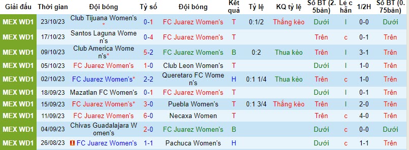 Nhận định, soi kèo Nữ FC Juarez vs Nữ Pumas UNAM, 10h10 ngày 4/11 - Ảnh 1