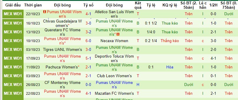 Nhận định, soi kèo Nữ FC Juarez vs Nữ Pumas UNAM, 10h10 ngày 4/11 - Ảnh 2