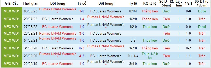 Nhận định, soi kèo Nữ FC Juarez vs Nữ Pumas UNAM, 10h10 ngày 4/11 - Ảnh 3