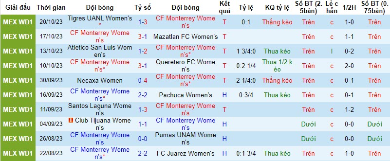 Nhận định, soi kèo Nữ Monterrey vs Nữ Club America, 10h00 ngày 4/11 - Ảnh 1