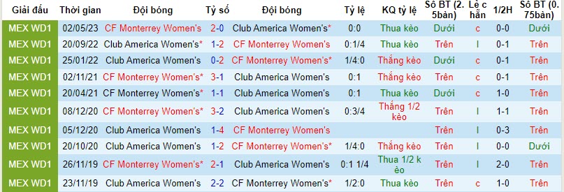 Nhận định, soi kèo Nữ Monterrey vs Nữ Club America, 10h00 ngày 4/11 - Ảnh 3
