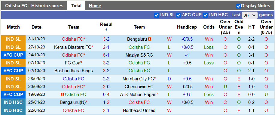 Nhận định, soi kèo Odisha FC vs Northeast, 21h30 ngày 3/11 - Ảnh 1