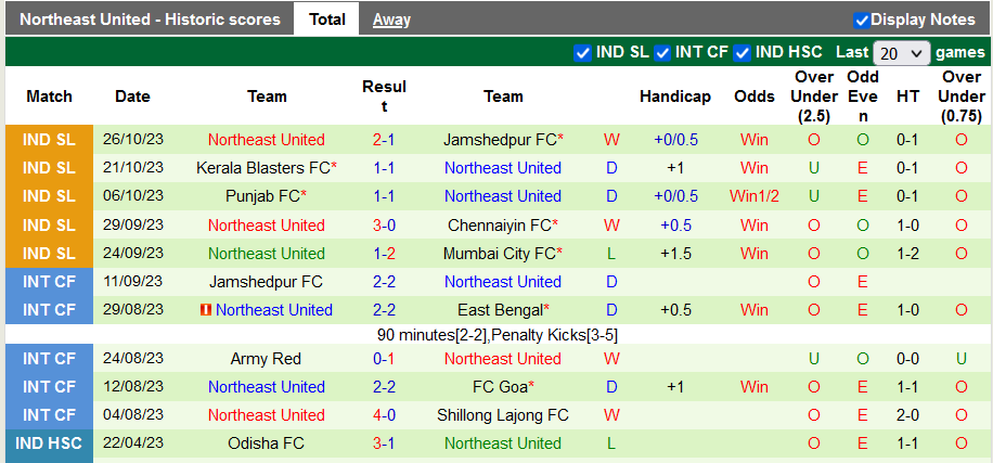 Nhận định, soi kèo Odisha FC vs Northeast, 21h30 ngày 3/11 - Ảnh 2