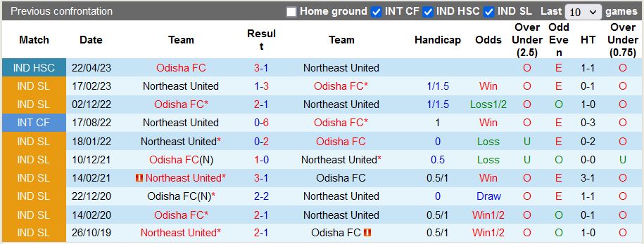 Nhận định, soi kèo Odisha FC vs Northeast, 21h30 ngày 3/11 - Ảnh 3