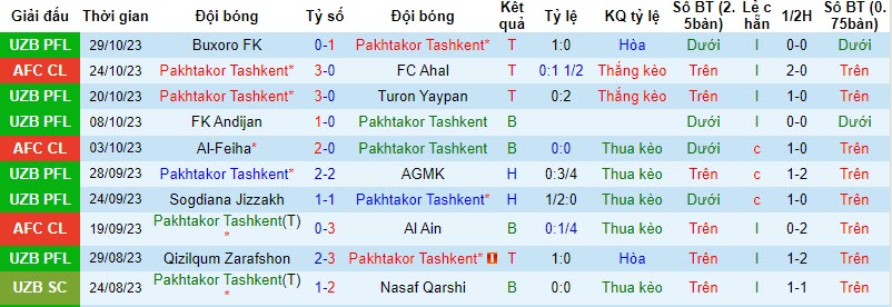Nhận định, soi kèo Pakhtakor Tashkent vs Nasaf Qarshi, 20h15 ngày 03/11 - Ảnh 1