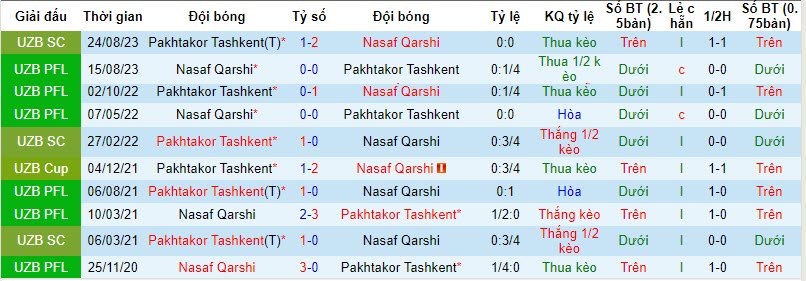 Nhận định, soi kèo Pakhtakor Tashkent vs Nasaf Qarshi, 20h15 ngày 03/11 - Ảnh 3