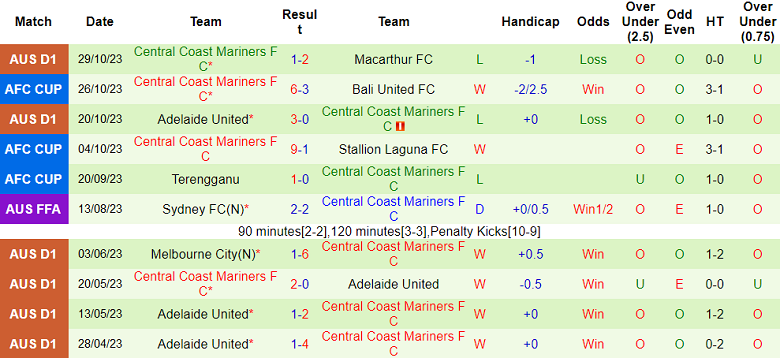 Nhận định, soi kèo Perth Glory vs Central Coast Mariners, 17h45 ngày 4/11 - Ảnh 2