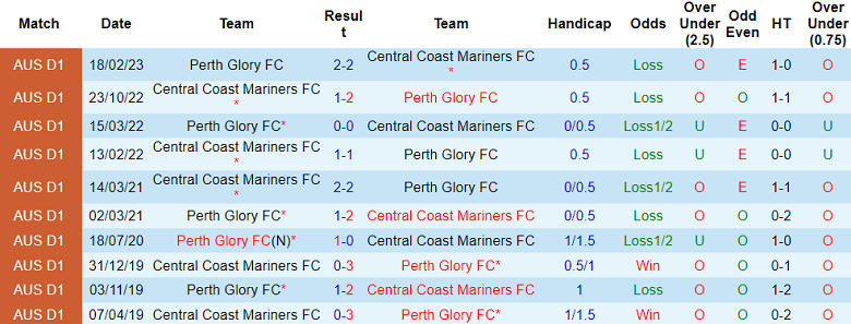 Nhận định, soi kèo Perth Glory vs Central Coast Mariners, 17h45 ngày 4/11 - Ảnh 3