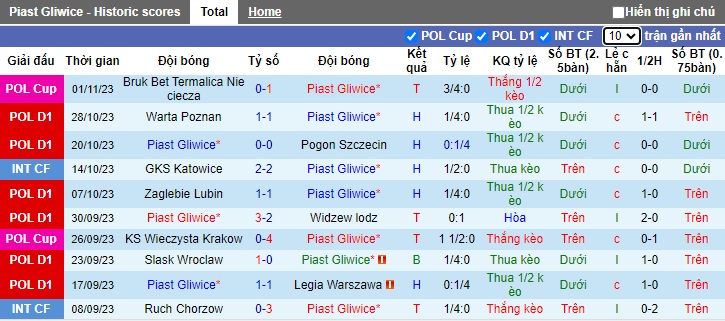 Nhận định, soi kèo Piast Gliwice vs Korona Kielce, 0h00 ngày 4/11 - Ảnh 1