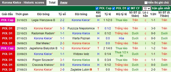 Nhận định, soi kèo Piast Gliwice vs Korona Kielce, 0h00 ngày 4/11 - Ảnh 2
