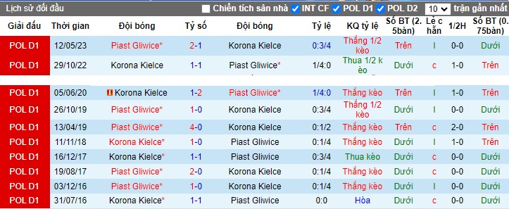Nhận định, soi kèo Piast Gliwice vs Korona Kielce, 0h00 ngày 4/11 - Ảnh 3