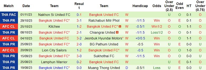 Nhận định, soi kèo Port FC vs Bangkok United FC, 18h00 ngày 4/11 - Ảnh 2