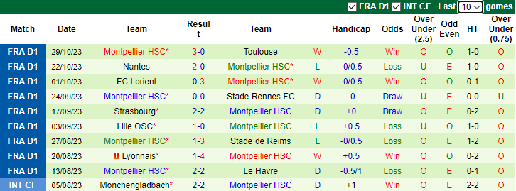 Nhận định, soi kèo PSG vs Montpellier, 3h00 ngày 4/11 - Ảnh 2