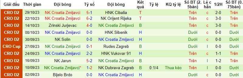 Nhận định, soi kèo Sesvete vs Croatia Zmijavci, 20h00 ngày 03/11 - Ảnh 2