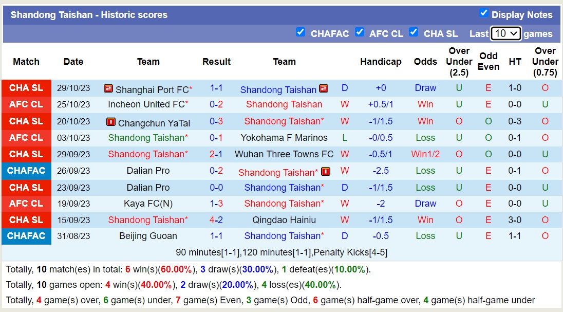 Nhận định, soi kèo Shandong Taishan vs Henan Professional, 14h30 ngày 04/11 - Ảnh 1