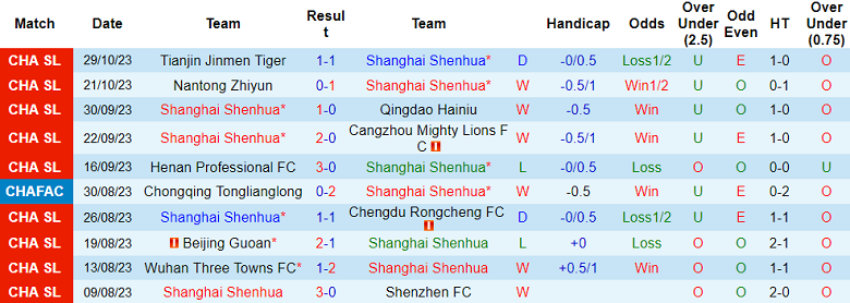 Nhận định, soi kèo Shanghai Shenhua vs Zhejiang Professional, 14h30 ngày 4/11 - Ảnh 1