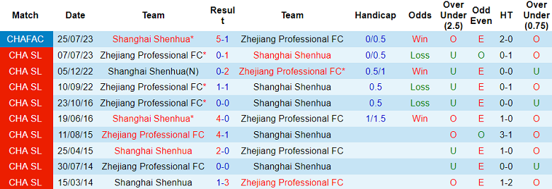 Nhận định, soi kèo Shanghai Shenhua vs Zhejiang Professional, 14h30 ngày 4/11 - Ảnh 3