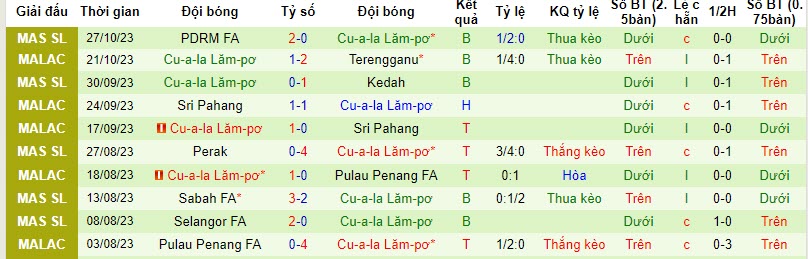 Nhận định, soi kèo Terengganu vs Kuala Lumpur City, 20h00 ngày 03/11 - Ảnh 3