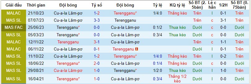 Nhận định, soi kèo Terengganu vs Kuala Lumpur City, 20h00 ngày 03/11 - Ảnh 4