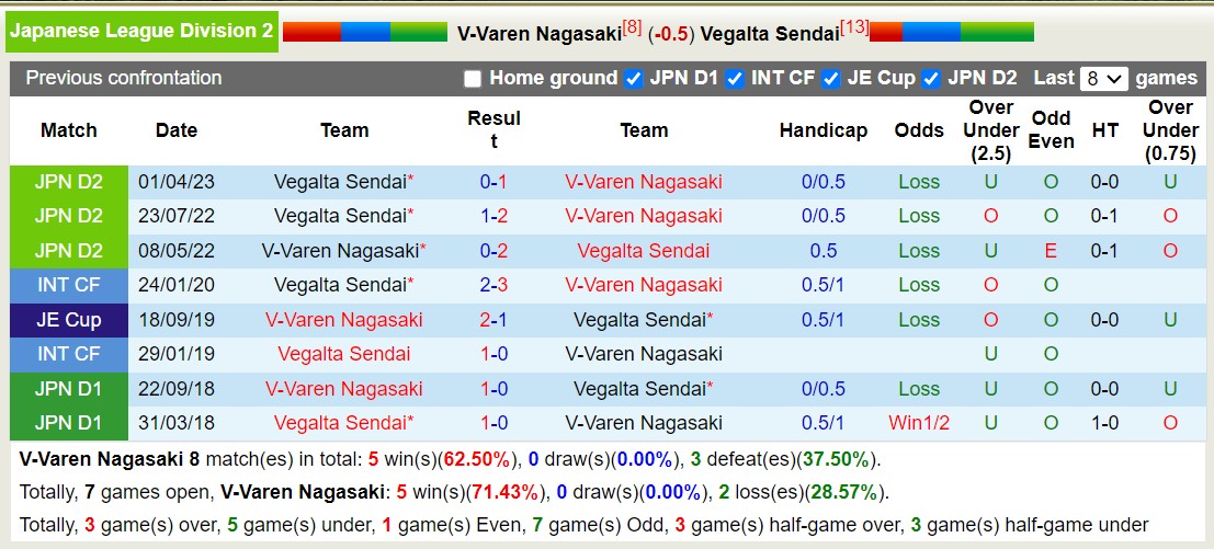 Nhận định, soi kèo V-Varen Nagasaki vs Vegalta Sendai, 12h00 ngày 04/11 - Ảnh 3