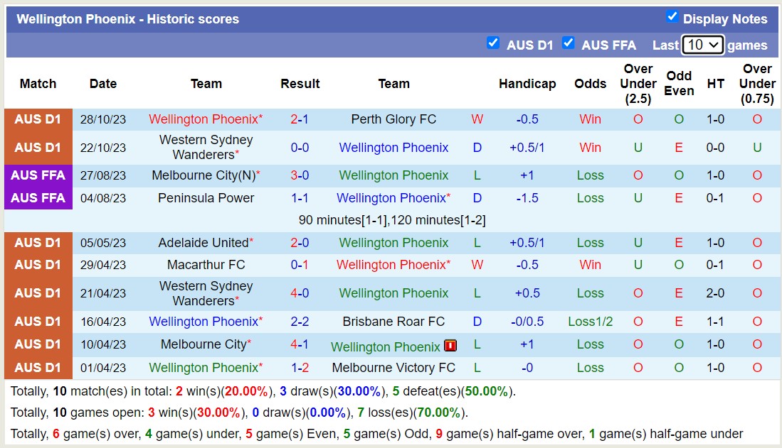 Nhận định, soi kèo Wellington Phoenix vs Brisbane Roar FC, 11h30 ngày 04/11 - Ảnh 1