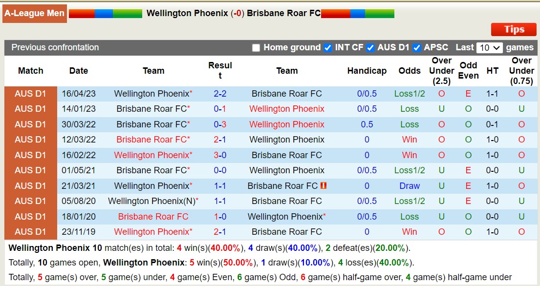 Nhận định, soi kèo Wellington Phoenix vs Brisbane Roar FC, 11h30 ngày 04/11 - Ảnh 3