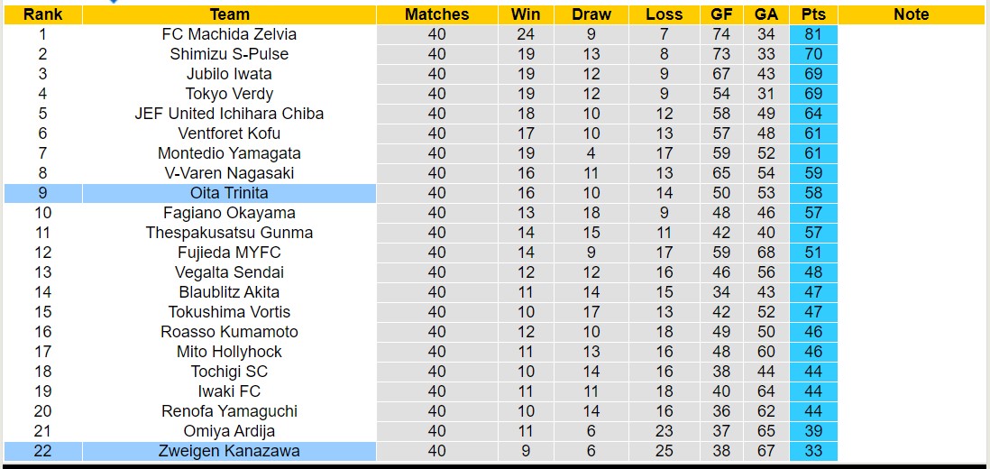 Nhận định, soi kèo Zweigen Kanazawa vs Oita Trinita, 11h55 ngày 04/11 - Ảnh 4