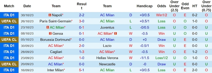 Nhận định, soi kèo AC Milan vs Udinese, 2h45 ngày 5/11 - Ảnh 1