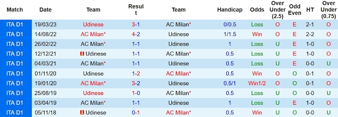 Nhận định, soi kèo AC Milan vs Udinese, 2h45 ngày 5/11 - Ảnh 3