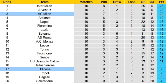 Nhận định, soi kèo AC Milan vs Udinese, 2h45 ngày 5/11 - Ảnh 6