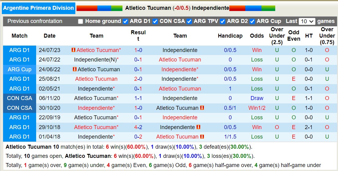 Nhận định, soi kèo Atletico Tucuman vs Independiente, 7h30 ngày 5/11 - Ảnh 3
