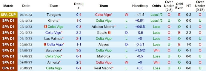 Nhận định, soi kèo Celta Vigo vs Sevilla, 0h30 ngày 5/11 - Ảnh 1